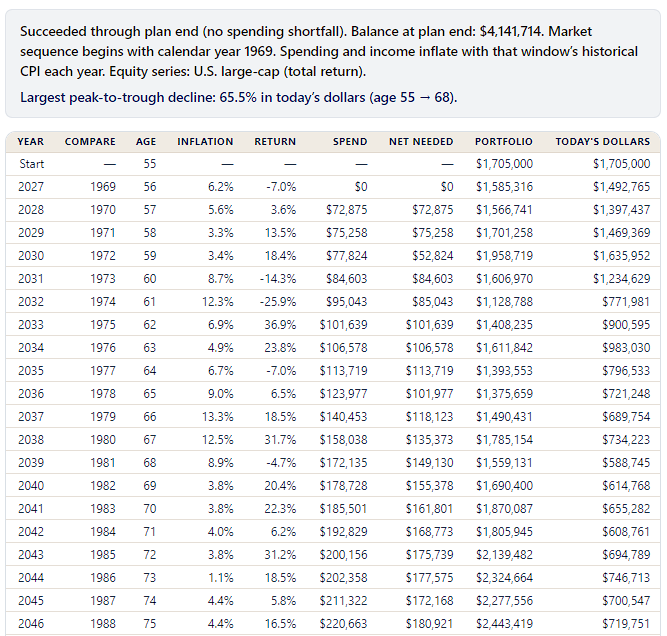 Historical market stress test against the spending plan