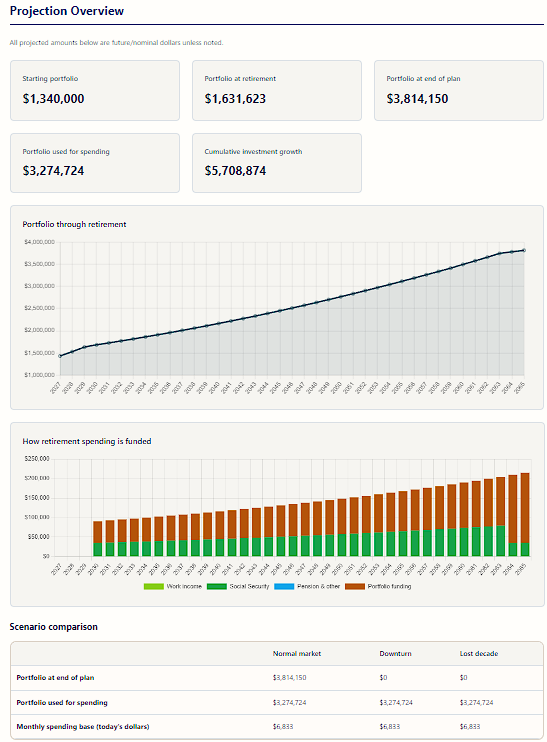Printable retirement plan report showing annual spread