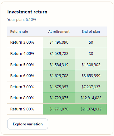 What If table for investment return rates versus balances