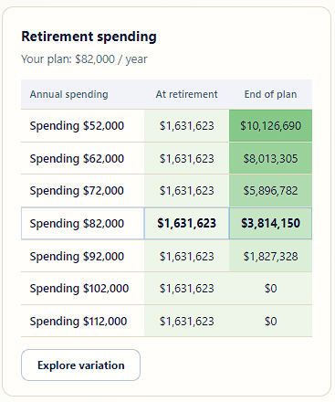 What If table for retirement spending levels versus balances